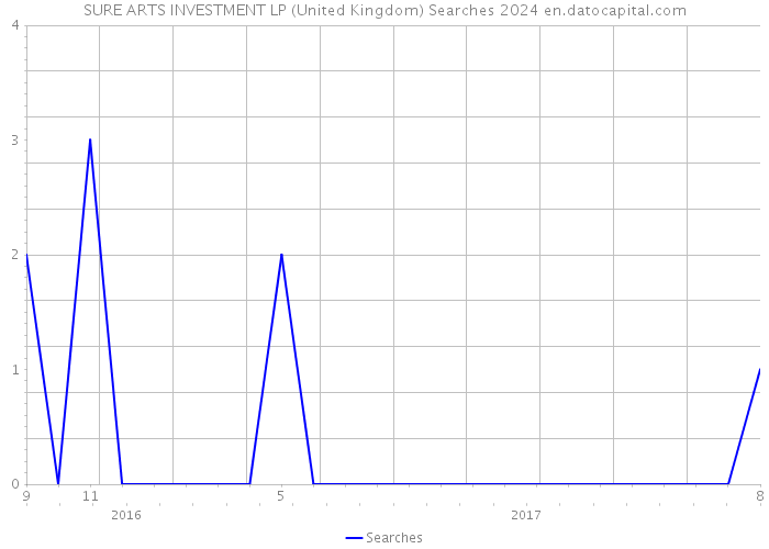 SURE ARTS INVESTMENT LP (United Kingdom) Searches 2024 