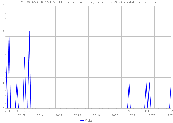 CPY EXCAVATIONS LIMITED (United Kingdom) Page visits 2024 