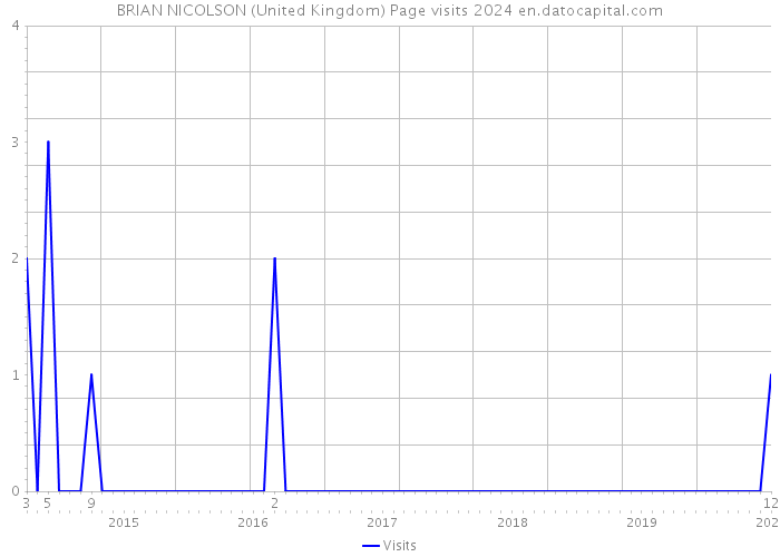 BRIAN NICOLSON (United Kingdom) Page visits 2024 