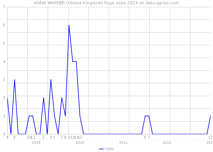 ANNA WARNER (United Kingdom) Page visits 2024 