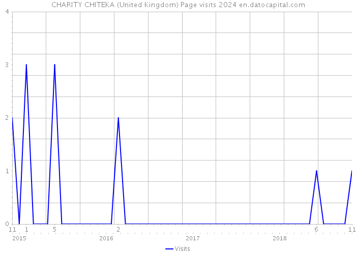 CHARITY CHITEKA (United Kingdom) Page visits 2024 