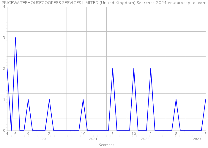 PRICEWATERHOUSECOOPERS SERVICES LIMITED (United Kingdom) Searches 2024 