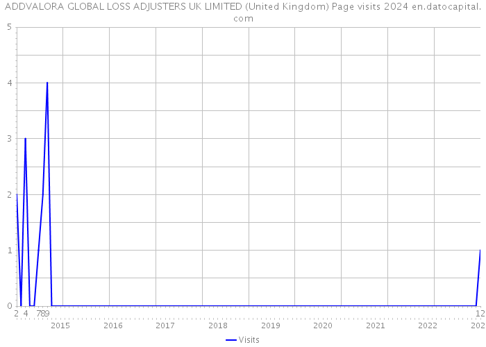 ADDVALORA GLOBAL LOSS ADJUSTERS UK LIMITED (United Kingdom) Page visits 2024 