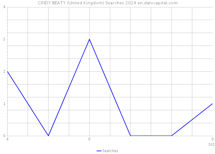 CINDY BEATY (United Kingdom) Searches 2024 