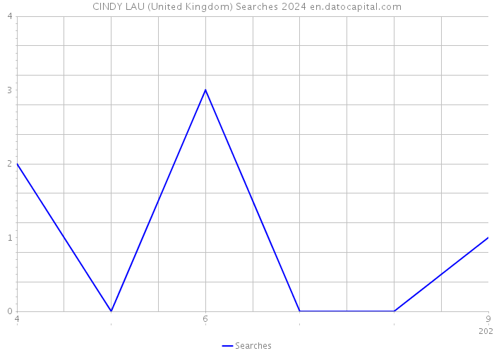 CINDY LAU (United Kingdom) Searches 2024 