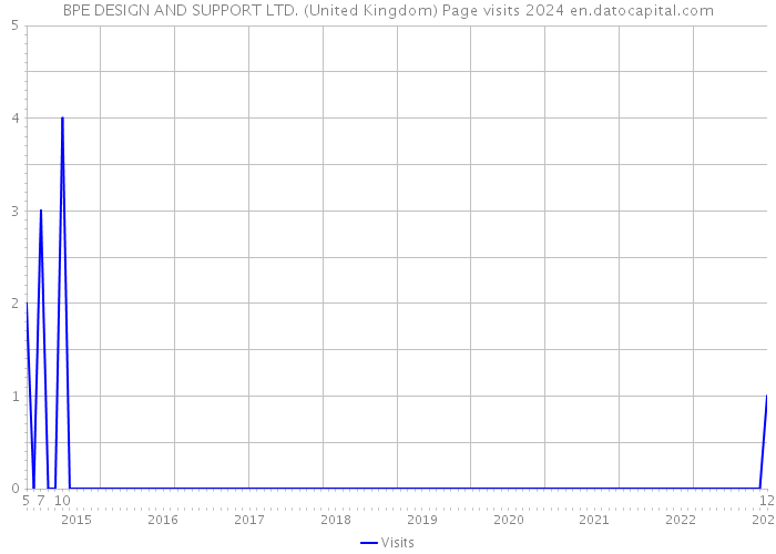 BPE DESIGN AND SUPPORT LTD. (United Kingdom) Page visits 2024 