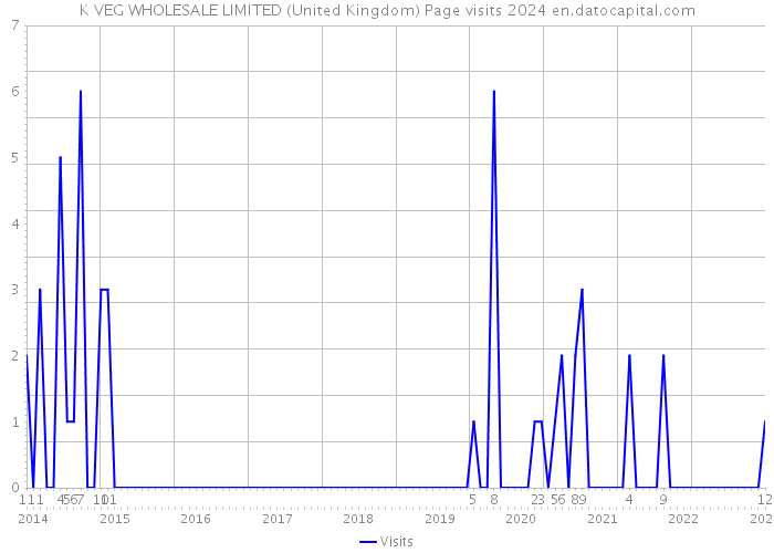 K VEG WHOLESALE LIMITED (United Kingdom) Page visits 2024 
