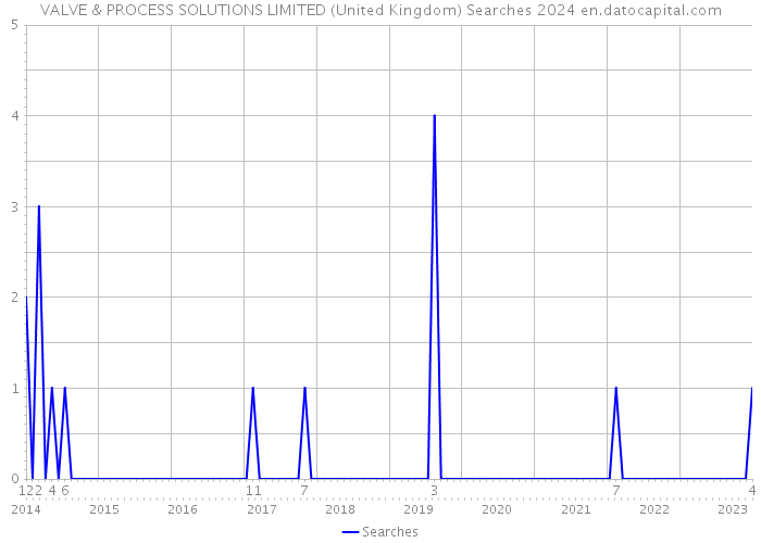VALVE & PROCESS SOLUTIONS LIMITED (United Kingdom) Searches 2024 