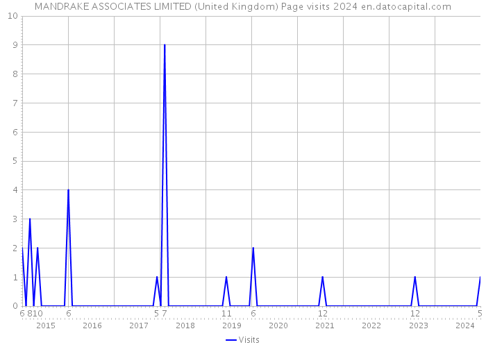 MANDRAKE ASSOCIATES LIMITED (United Kingdom) Page visits 2024 