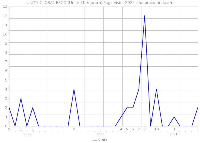 UNITY GLOBAL FZCO (United Kingdom) Page visits 2024 