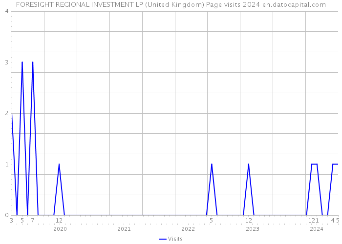 FORESIGHT REGIONAL INVESTMENT LP (United Kingdom) Page visits 2024 