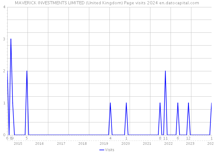 MAVERICK INVESTMENTS LIMITED (United Kingdom) Page visits 2024 