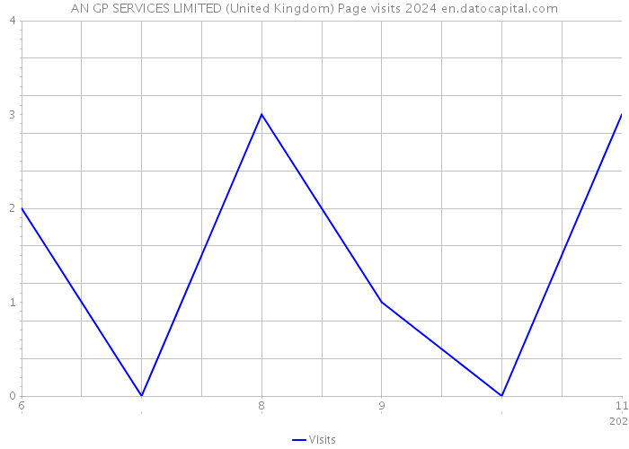 AN GP SERVICES LIMITED (United Kingdom) Page visits 2024 