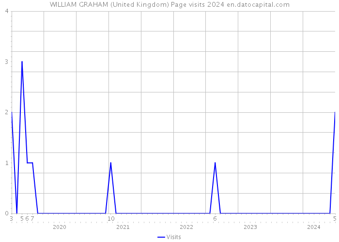 WILLIAM GRAHAM (United Kingdom) Page visits 2024 