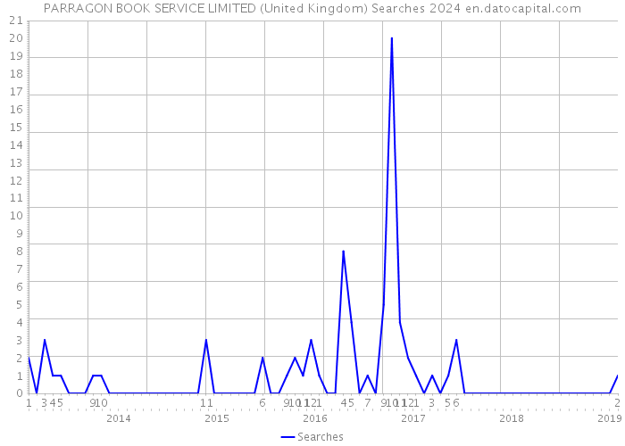 PARRAGON BOOK SERVICE LIMITED (United Kingdom) Searches 2024 
