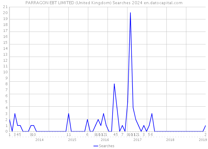 PARRAGON EBT LIMITED (United Kingdom) Searches 2024 