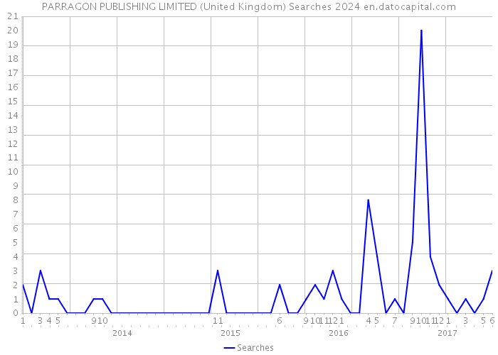 PARRAGON PUBLISHING LIMITED (United Kingdom) Searches 2024 