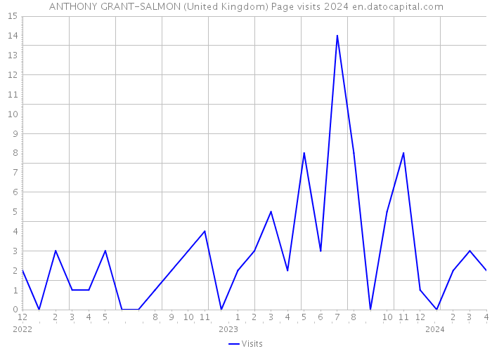 ANTHONY GRANT-SALMON (United Kingdom) Page visits 2024 