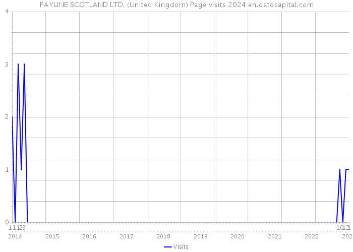 PAYLINE SCOTLAND LTD. (United Kingdom) Page visits 2024 