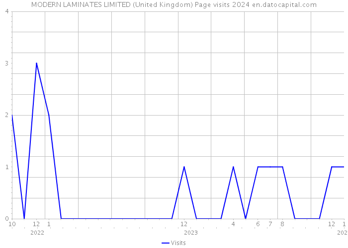 MODERN LAMINATES LIMITED (United Kingdom) Page visits 2024 