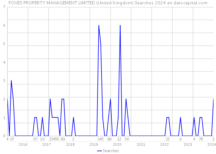 FOXES PROPERTY MANAGEMENT LIMITED (United Kingdom) Searches 2024 
