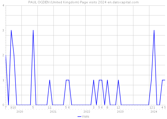 PAUL OGDEN (United Kingdom) Page visits 2024 
