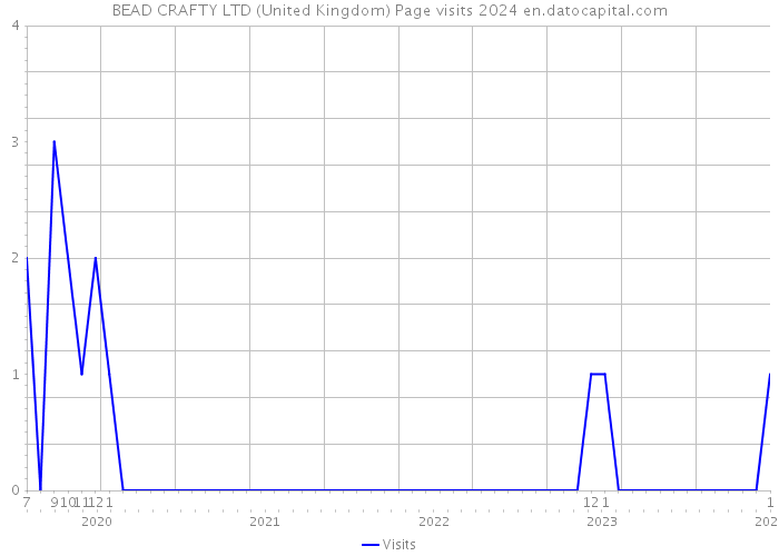 BEAD CRAFTY LTD (United Kingdom) Page visits 2024 