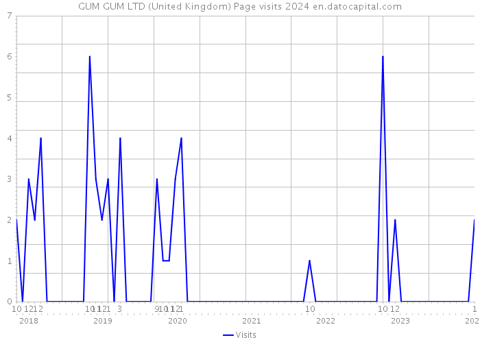 GUM GUM LTD (United Kingdom) Page visits 2024 
