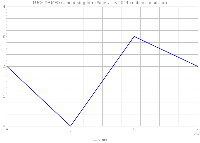 LUCA DE MEO (United Kingdom) Page visits 2024 