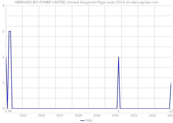 HERRIARD BIO POWER LIMITED (United Kingdom) Page visits 2024 