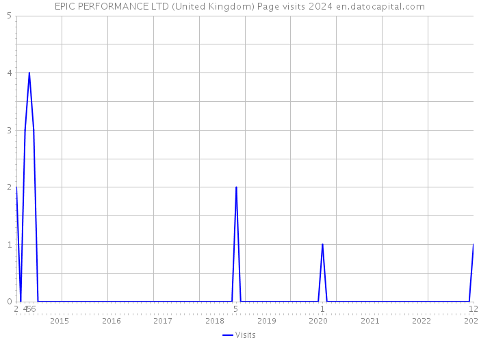 EPIC PERFORMANCE LTD (United Kingdom) Page visits 2024 