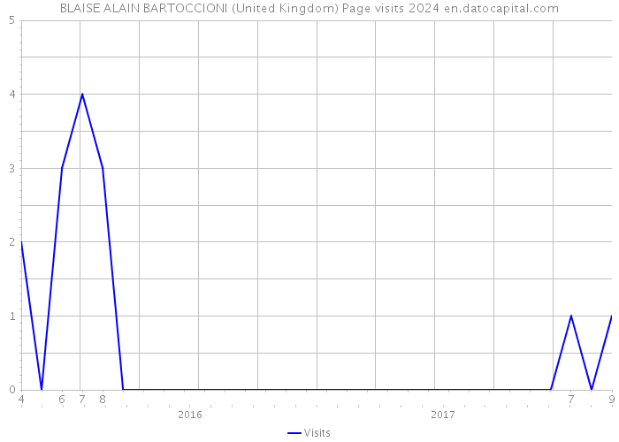 BLAISE ALAIN BARTOCCIONI (United Kingdom) Page visits 2024 