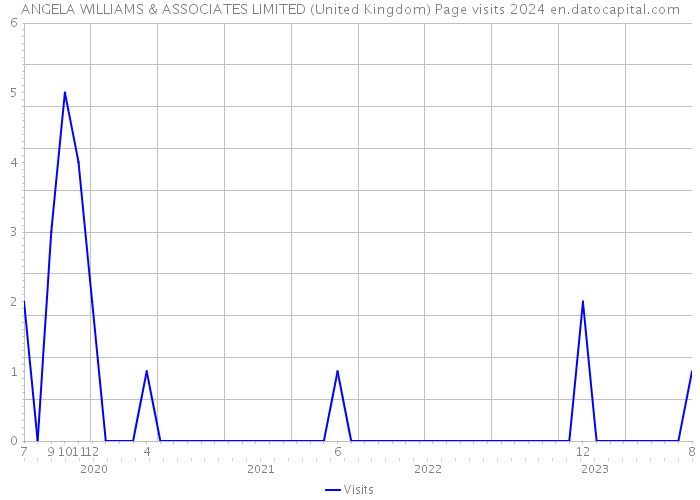ANGELA WILLIAMS & ASSOCIATES LIMITED (United Kingdom) Page visits 2024 