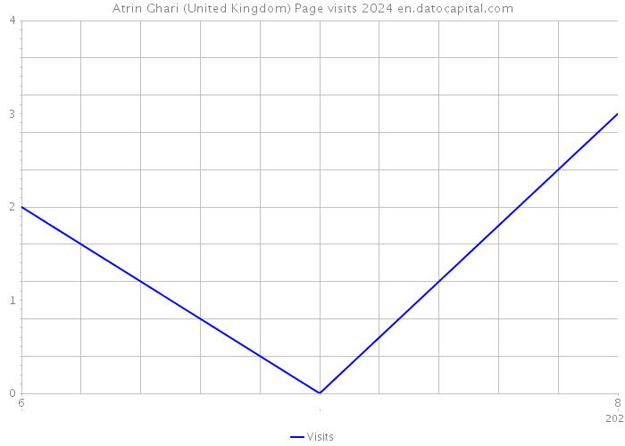 Atrin Ghari (United Kingdom) Page visits 2024 