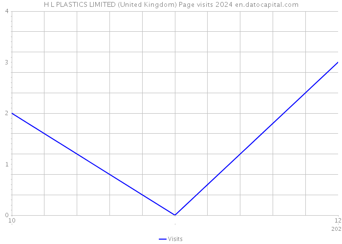 H L PLASTICS LIMITED (United Kingdom) Page visits 2024 