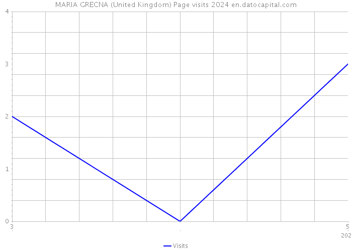 MARIA GRECNA (United Kingdom) Page visits 2024 