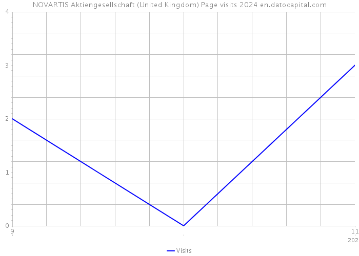 NOVARTIS Aktiengesellschaft (United Kingdom) Page visits 2024 
