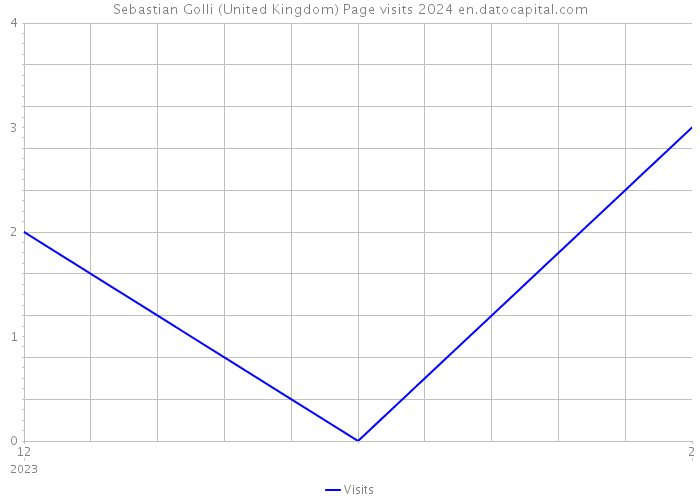 Sebastian Golli (United Kingdom) Page visits 2024 