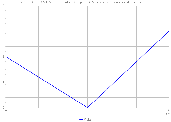 VVR LOGISTICS LIMITED (United Kingdom) Page visits 2024 