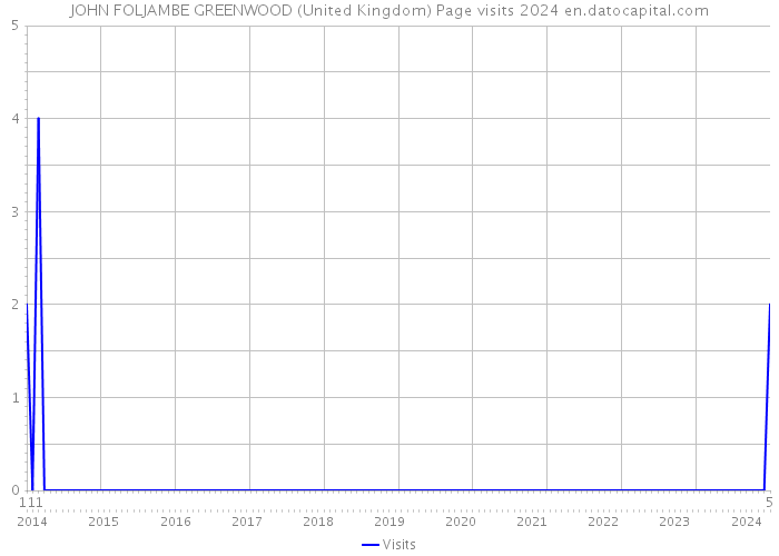 JOHN FOLJAMBE GREENWOOD (United Kingdom) Page visits 2024 
