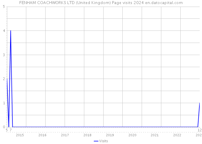FENHAM COACHWORKS LTD (United Kingdom) Page visits 2024 