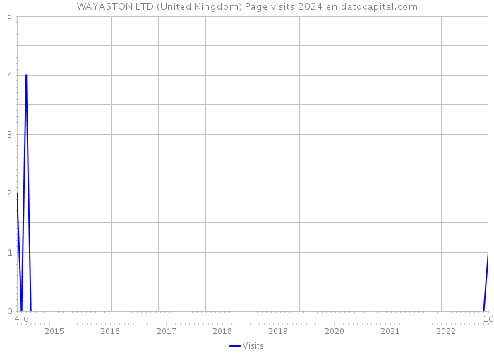 WAYASTON LTD (United Kingdom) Page visits 2024 