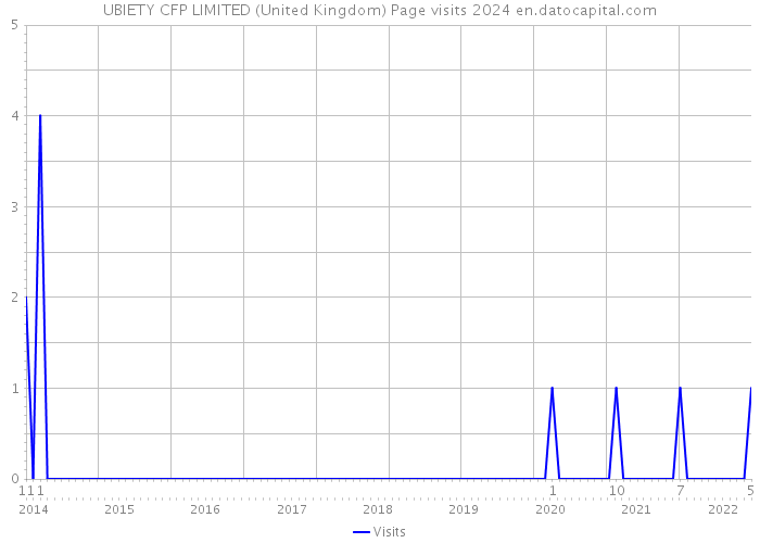 UBIETY CFP LIMITED (United Kingdom) Page visits 2024 