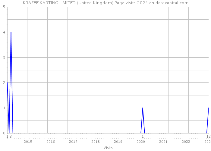 KRAZEE KARTING LIMITED (United Kingdom) Page visits 2024 