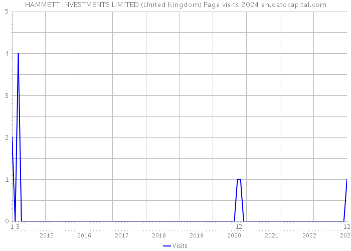 HAMMETT INVESTMENTS LIMITED (United Kingdom) Page visits 2024 