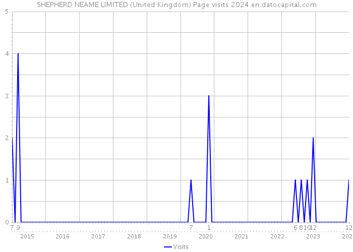 SHEPHERD NEAME LIMITED (United Kingdom) Page visits 2024 