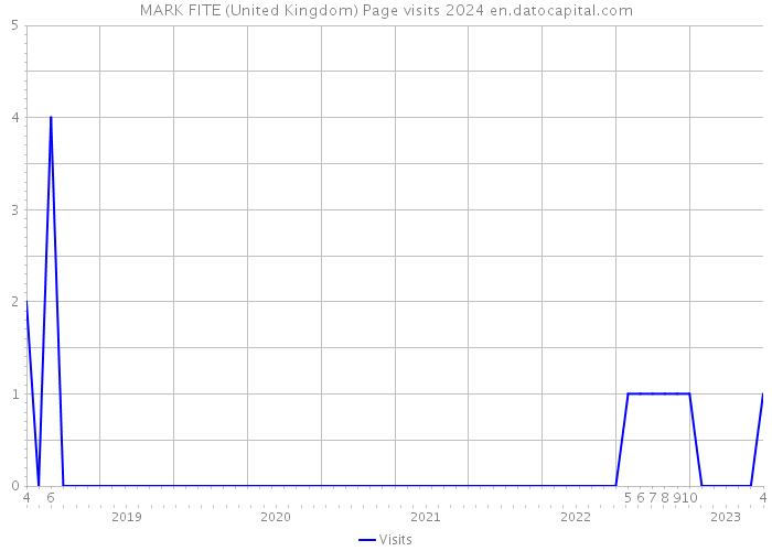 MARK FITE (United Kingdom) Page visits 2024 