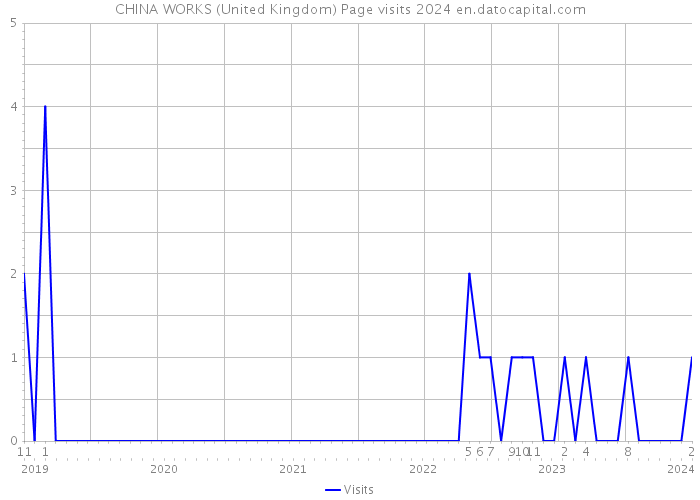 CHINA WORKS (United Kingdom) Page visits 2024 