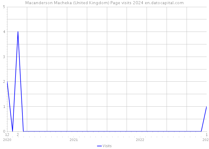 Macanderson Macheka (United Kingdom) Page visits 2024 