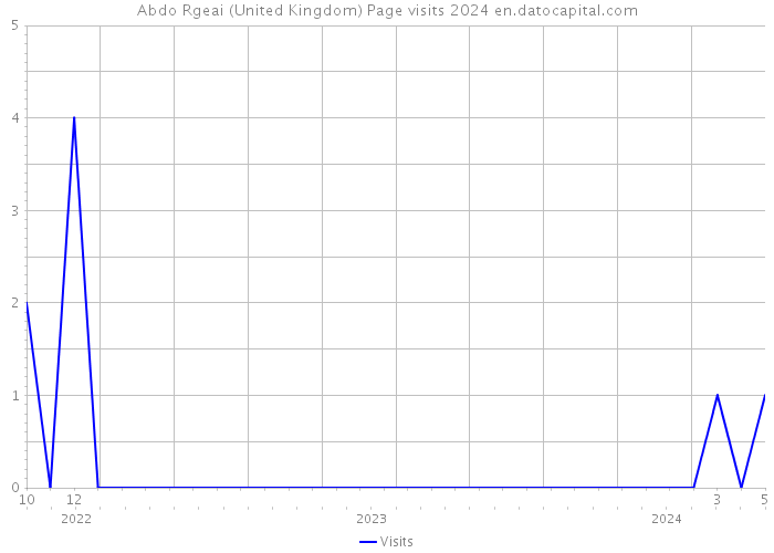 Abdo Rgeai (United Kingdom) Page visits 2024 